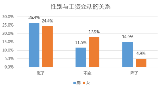 2015年中国年轻公职人员薪资调整调查一览