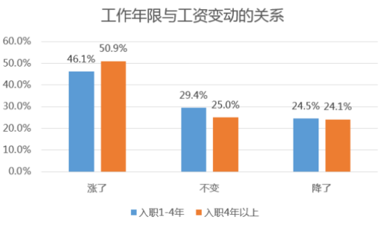 2015年中国年轻公职人员薪资调整调查一览