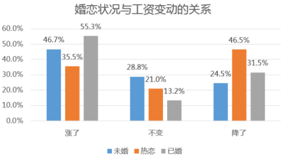 2015年中国年轻公职人员薪资调整调查一览