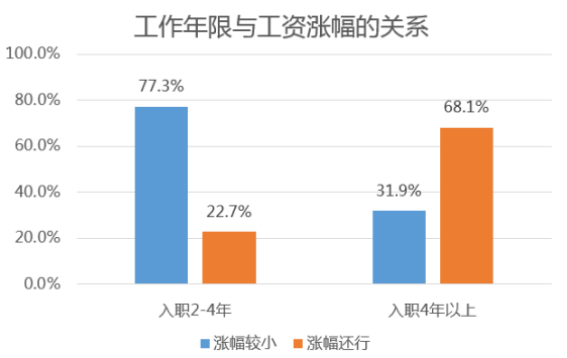 2015年中国年轻公职人员薪资调整调查一览