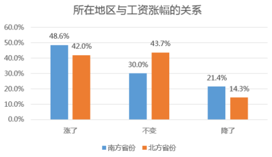 2015年中国年轻公职人员薪资调整调查一览