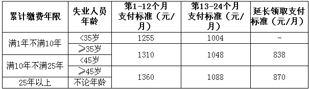 2015年上海失业保险金领取标准
