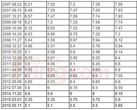 2015央行降息最新解读 降息6大影响与你有关