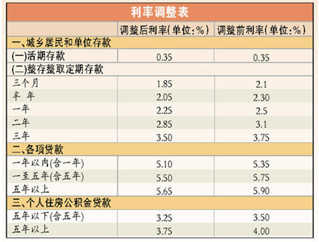 2015央行降息最新解读 降息6大影响与你有关