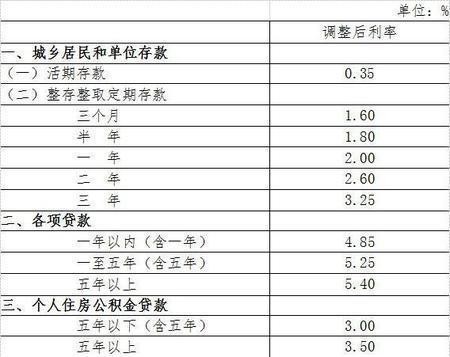 2015央行降息最新解读 降息6大影响与你有关