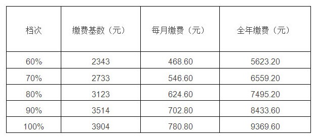 梧州2015年灵活就业人员及被征地农民社保缴费标准