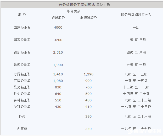 2016年河南省公务员工资套改等级标准对照表