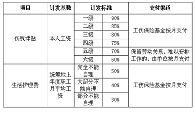 工伤后就医有什么要求?费用报销有什么要求?