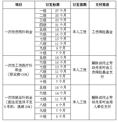 工伤后就医有什么要求?费用报销有什么要求?