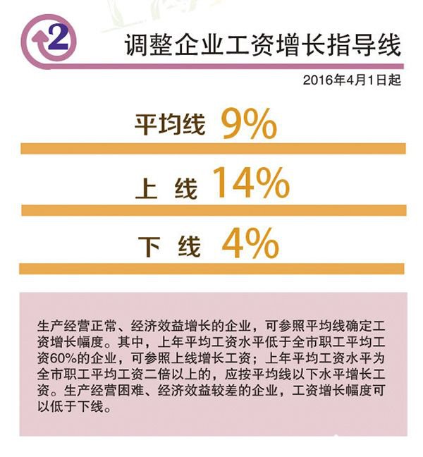 2016上海最低工资调整一览表:从2020增至2190元
