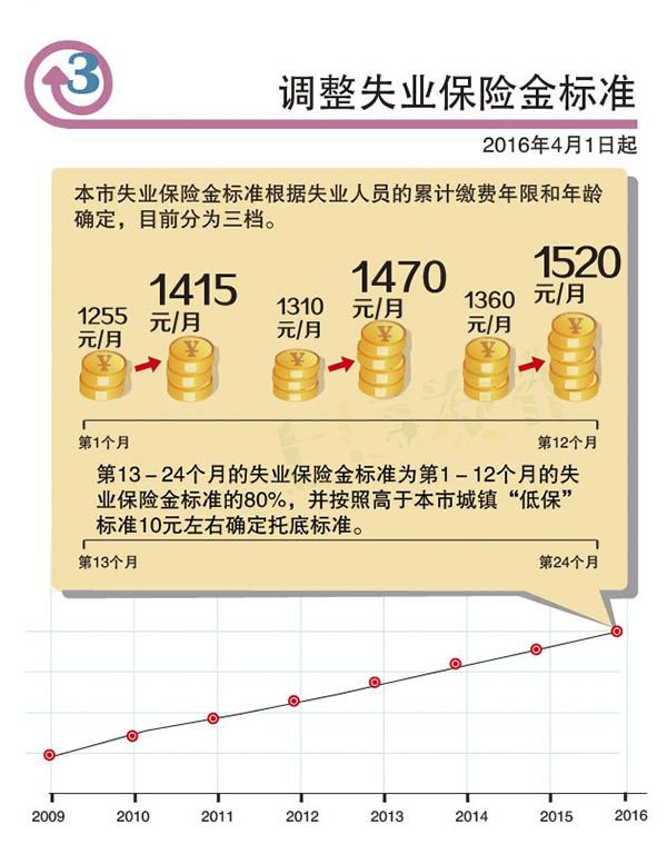 2016上海最低工资调整一览表:从2020增至2190元