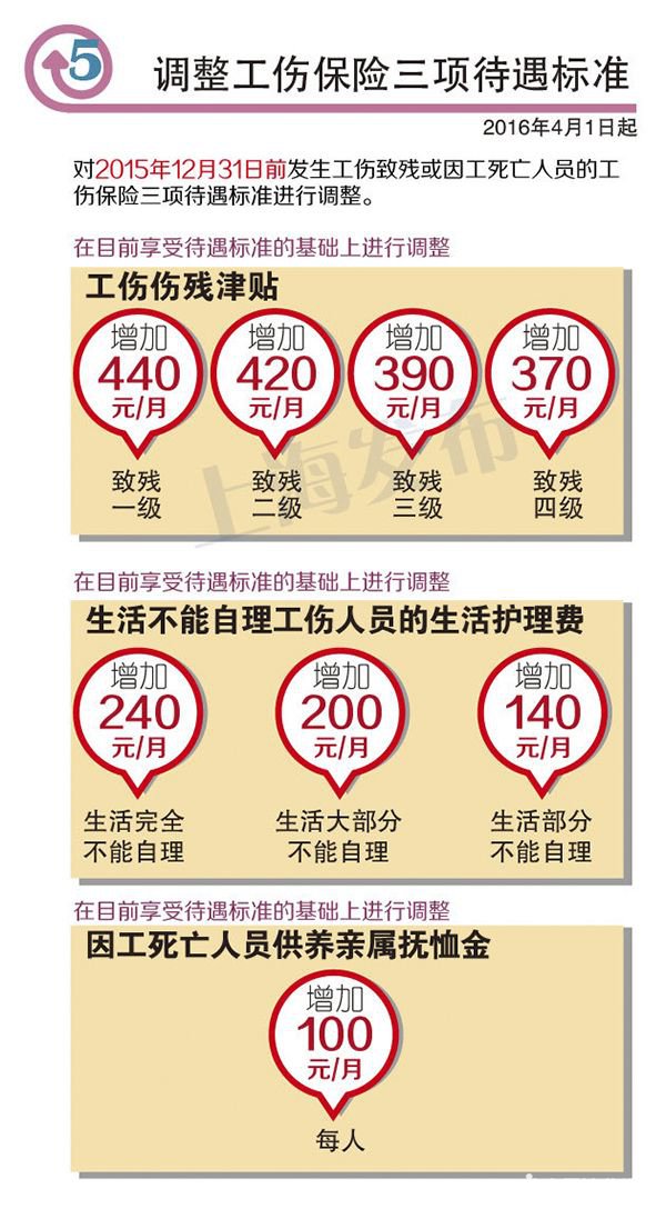 2016上海最低工资调整一览表:从2020增至2190元