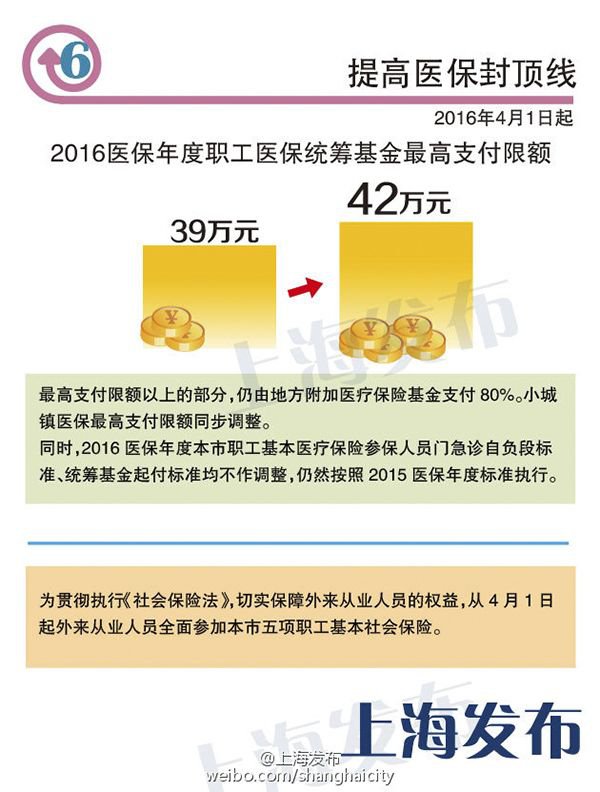 2016上海最低工资调整一览表:从2020增至2190元