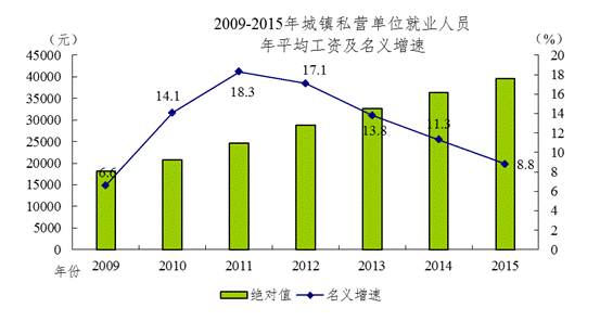 2015年全国各地平均工资排名情况,平均工资的计算方法是什么