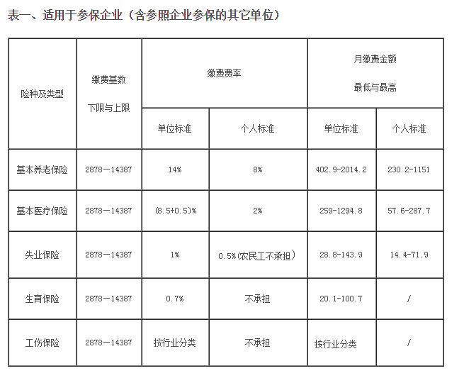 2016宁波社保缴费比例调整方案细则