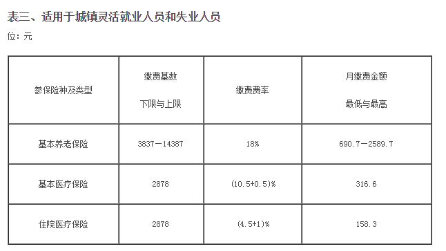 2016宁波社保缴费比例调整方案细则