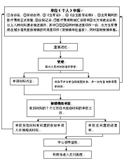 2016苏州生育险保险报销流程指南