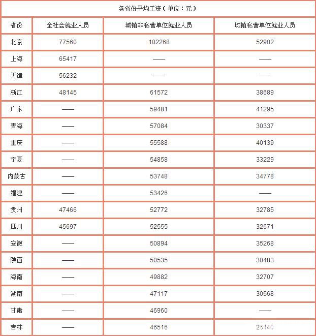 全国各省份的平均工资排名