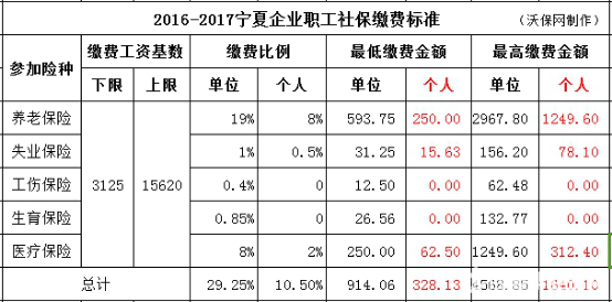 宁夏2016年度社会保险缴费基数