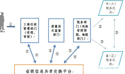 湖南三证合一办理流程1