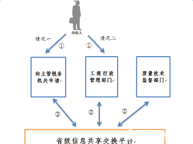 湖南三证合一办理流程2