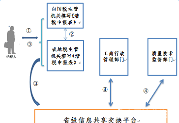 湖南三证合一办理流程3