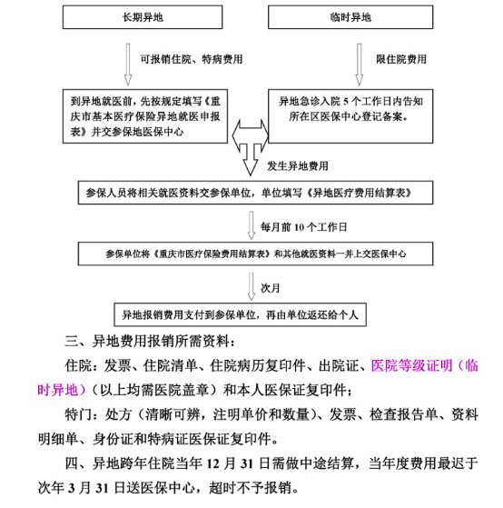 农村医保异地报销准备资料