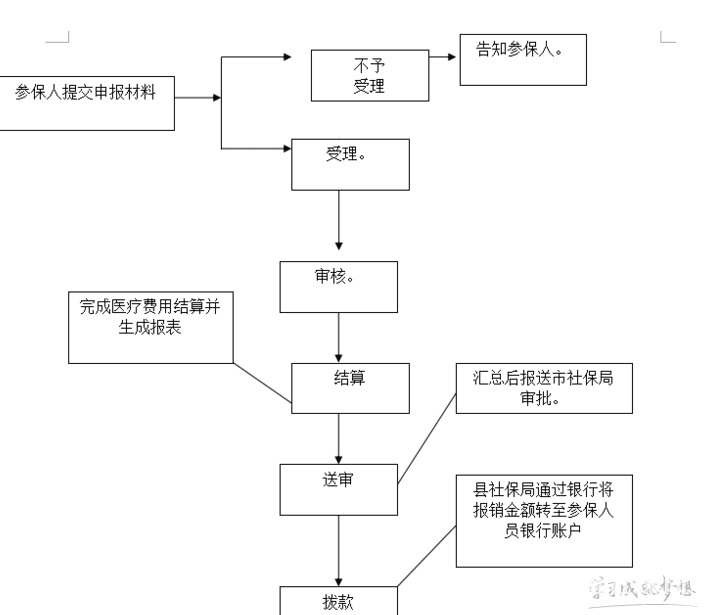 沈阳异地就医医保报销流程