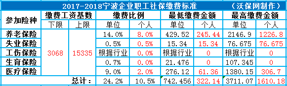 2017-2018年宁波市社会保险缴费标准
