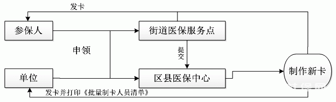 上海医保卡领取流程