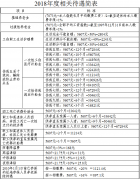ԴᱣϾֹ2017ȫְƽʼ2018ȹʸᱣսɷѻ׼й֪ͨ
