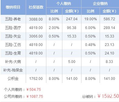 2019年吉安五险一金交多少钱