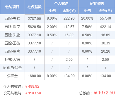 2019年哈尔滨市五险一金交多少钱