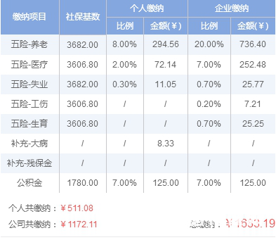 2019年长春五险一金交多少钱?最底标准是多少?