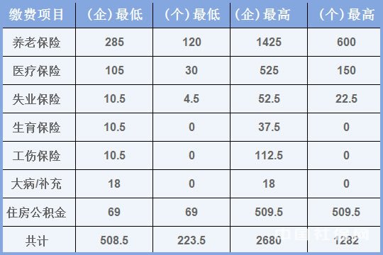 五险一金 五险一金