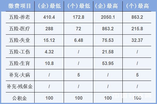 五险一金 五险一金