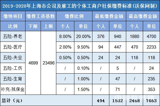 上海社保基数 上海社保基数