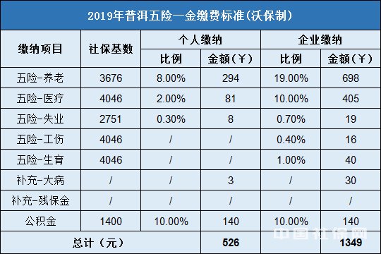 普洱五险一金