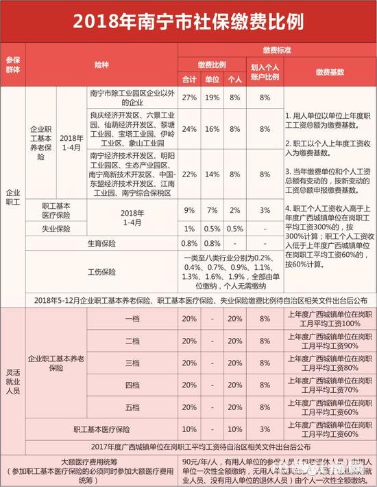 2018年南宁社保缴费比例及缴费基数表 2018年南宁社保缴费比例及缴费基数表