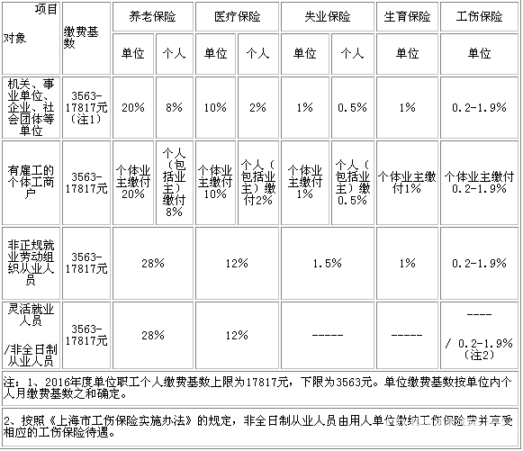 2016年上海社保缴费比例与基数一览表