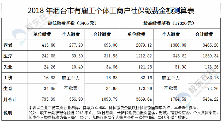 烟台2018-2019社保缴费基数每月最低3465元,最高17326元