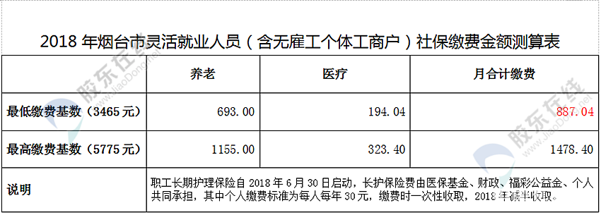 烟台2018-2019社保缴费基数每月最低3465元,最高17326元