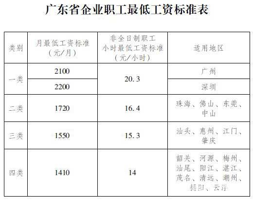 广东省企业职工最低工资标准表 广东省企业职工最低工资标准表