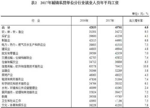 2017�����˽Ӫ��λ��ҵ��Ա��ƽ������