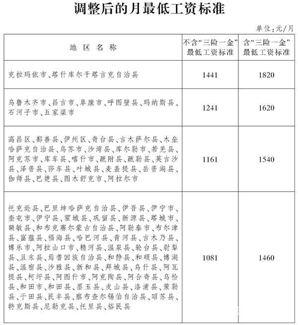 调整后的小时最低工资标准表1 调整后的小时最低工资标准表1