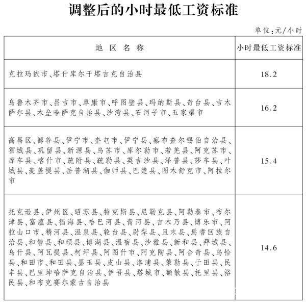 调整后的小时最低工资标准表2 调整后的小时最低工资标准表2